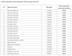 Tá»•ng Há»£p Ä'iá»ƒm Chuáº©n Nganh SÆ° Pháº¡m Toan Cá»§a Cac TrÆ°á»ng NÄƒm 2019 Toan Há»c Viá»‡t Nam