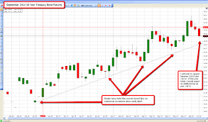 chart of the week 30 year treasury bonds ino com