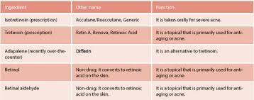 retinol just the facts