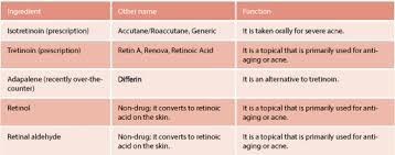 Retinol Just The Facts