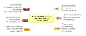 Expressing Likelihood And Probability Expressions And Phrases To Talk About How Likely Something Is Engl Grammar And Vocabulary English Grammar Learn English