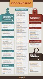 Iso Standards As They Relate To Information Security Cyber Security Education Cybersecurity Infographic Cyber Security Awareness