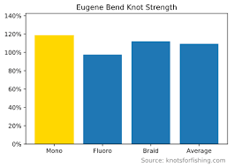 Eugene Bend Knot Tying Instructions And Strength Charts