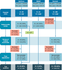 Flowchart With The Flow Of Potential Cases Through The Case