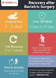 Recovery After Bariatric Surgery Infographic Bariatric Surgery Bariatric Surgery