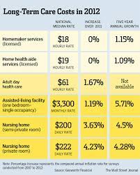 Single male, age 55, will pay $1,870 per year How To Buy Long Term Care Insurance Wsj