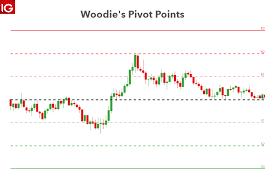 How To Trade With Woodies Pivot Points