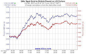 gold price chart price of gold scrap gold prices