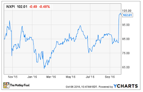 Nxp Semiconductors Nv Stock History In 2 Charts Nasdaq Com