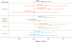 In handbook of pest management in organic farming. Evidence That Organic Farming Promotes Pest Control Nature Sustainability