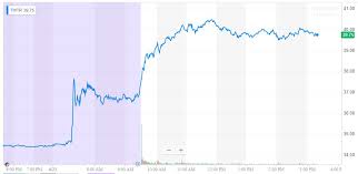 Twitter stock price forecast, twtr stock price prediction. Twitter Stock Rallies A Ridiculous 16 Here S Why You Should Sell