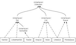 The Interface And Class Hierarchy Diagram Of Java