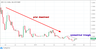 This issue will undoubtedly continue in 2020 and 2021. Ripple Should Continue On Bullish January Cryptocurrency Xrp Usd Seeking Alpha