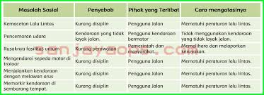 Buku tematik siswa yang digunakan sebagai sumber pembelajaran di kelas 5 merupakan buku tematik. Kunci Jawaban Buku Siswa Tema 6 Kelas 5 Halaman 191 192 193 194 198 Sanjayaops