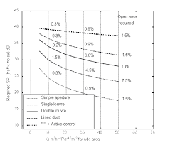 Acoustic And Airflow Design Chart Application Of This