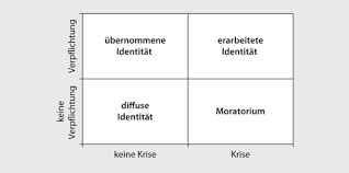 Individuals in moratorium are inclined to express their disenchantment by challenging. Entwicklungspsychologie Springerlink