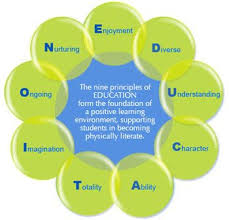 Individuals Who Are Physically Literate Move With Competence And Confidence In Mu Positive Learning Physical Education Curriculum Health And Physical Education
