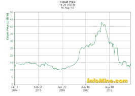 Top 5 Cobalt Miners To Consider As The Cobalt Bear Market