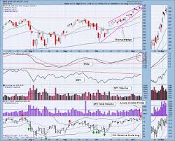 Dp Weekly Wrap Three Problems With Spy Chart