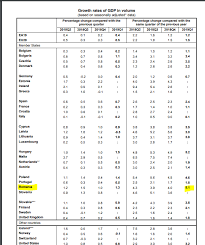Acestea sunt datele ajustate sezonier. Actualizare Insse Pib Ul A Crescut Cu 5 In Primul Trimestru Vezi Date Eurostat Financial Intelligence