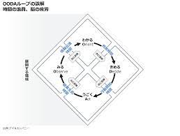 oodaループのよくある誤解 時間の浪費と脳の疲労を回避して 的確な判断をすることが必要です ポジショニングマップ ループ ビジネスのアイデア