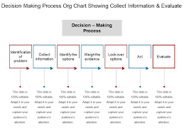 Decision Making Process Org Chart Showing Collect