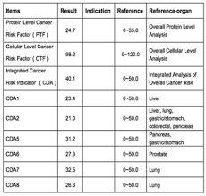 While there are many different types of cancer, something what are the tests for ovarian cancer; How To Test For Blood Cancer