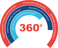 360 Degree Feedback Can Help You Identify The True Potential Of Your Employees Visit The Website To 360 Degree Feedback Evaluation Employee Talent Management