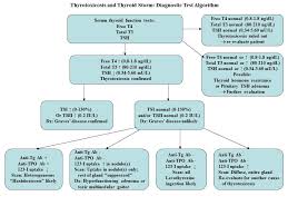 Thyrotoxicosis Thyroid Storm Cancer Therapy Advisor