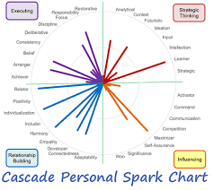 Cascades 34 Theme Report On A Single Page For Cliftonstrengths