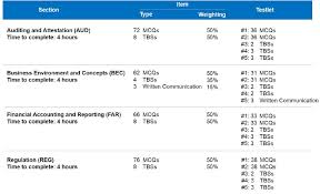 Task Based Simulations Reduced On 2017 Cpa Exam Cpa Exam Exam Cpa