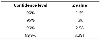 Confidence Interval Z Values Confidence Interval Confidence Level Confidence