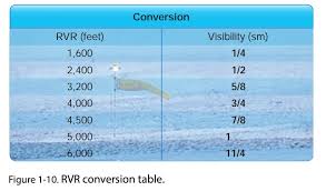 What Is Runway Visual Range Rvr Thinkaviation