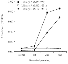 Georgios kondylis , griechischer general und politiker 1940: Elisa Reactivity Of Phage Displayed Antibodies After The Each Round Of Download Scientific Diagram