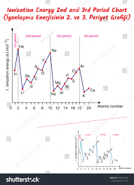 Ionization Energy 2nd 3rd Period Chart Stock Vector Royalty