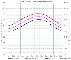 average temperatures in atlanta georgia usa temperature