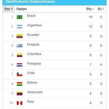 Tabla de posiciones eliminatorias sudamericanas qatar. Asi Quedo La Tabla De Eliminatorias
