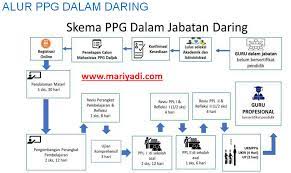 Maybe you would like to learn more about one of these? Ppg 2021 Alur Jadwal Dan Mekanisme Pelaksanaan Pendidikan Profesi Guru Dalam Jabatan Tahun 2021 Mariyadi Com