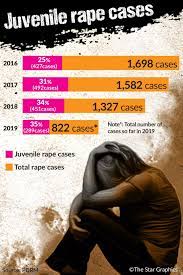 Depending on the type and the severity of the offence committed, it is possible for persons under 18 to be charged and trials as adult. Number Of Juvenile Rapists On The Rise The Star