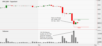 Bitcoin price (bitcoin price history charts). Emden Research Bitcoin Eine Chartanalyse Des Btc Usd Kurses