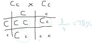 Some of the terminology you'll come across when dealing with genetics can be confusing, so we'll start by defining some terms and then put them all together to see how they relate. Genetics And Punnett Squares Socratic