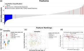 Sometimes it takes a little bit. Visualizing Omic Feature Rankings And Log Ratios Using Qurro Biorxiv