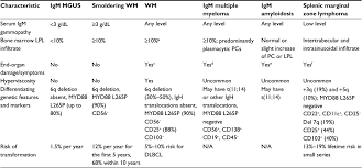 Waldenstrom Macroglobulinemia Biology Genetics And Therapy Blctt