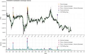 As such, investors should consider the volatility of bitcoin and the bitcoin futures market, as well as the lack of regulation and potential for fraud or manipulation in the underlying bitcoin market. To The Moon Defining And Detecting Cryptocurrency Pump And Dumps Crime Science Full Text