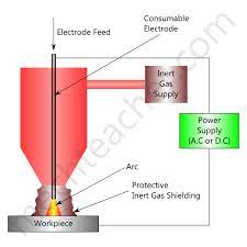 Metal inert gas (mig) welding Metal Inert Gas Welding Mig Welding Gas Metal Arc Welding Solar Power Diy Inert Gas