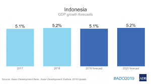 Cautionary statement this report was developed based on currently available information from internal and external sources. Robust Consumption To Help Maintain Indonesia S Growth In 2019 And 2020 Adb Asian Development Bank