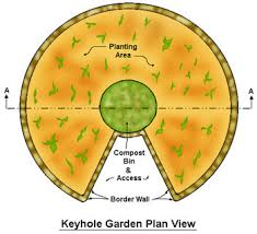 How to layer a keyhole garden. Keyhole Gardens A Drought Tolerant Composting Garden Dave S Garden