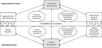 At the core of our mission is a leadership development programme that brings top graduates into prisons to work as frontline prison officers . Holistic Leader Ship Development An Integrative Process Model Of Leader And Leadership Development Oxford Research Encyclopedia Of Business And Management