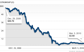 Citigroup Shares No Longer Toxic Mar 9 2010