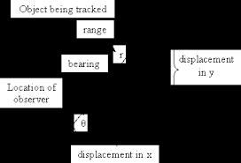 Using An Extended Kalman Filter For Object Tracking In Simulink